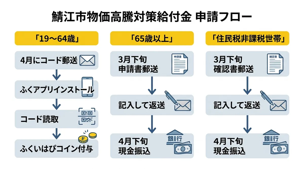 申請フロー図