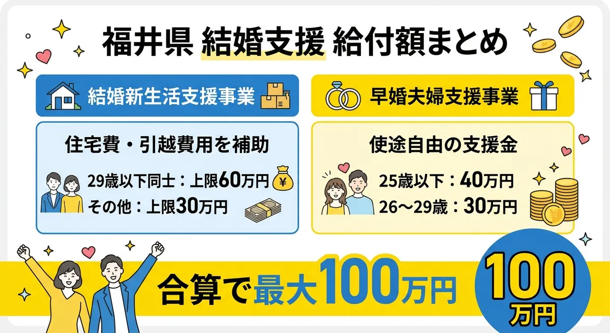 福井県 結婚支援 給付額まとめ