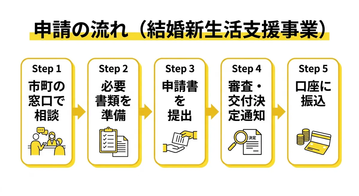 申請の流れ（結婚新生活支援事業）