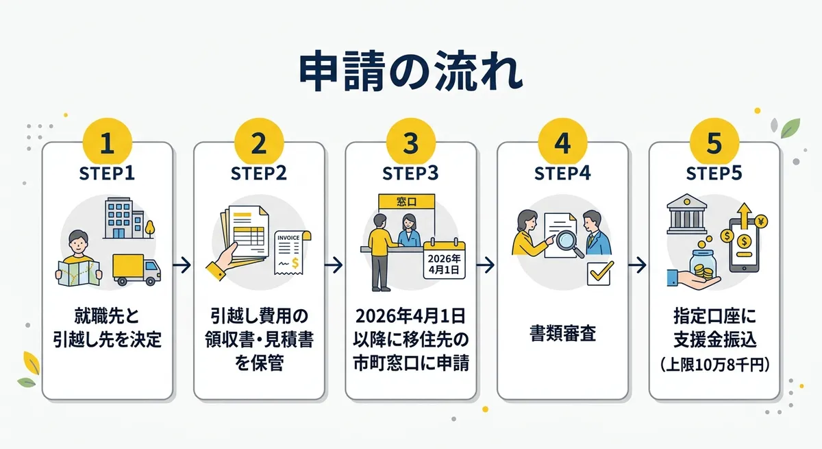 申請の流れ