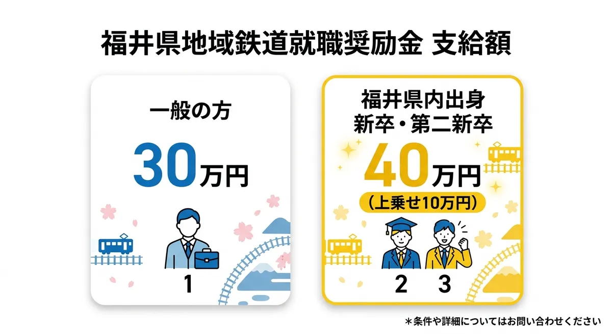 福井県地域鉄道就職奨励金 支給額比較