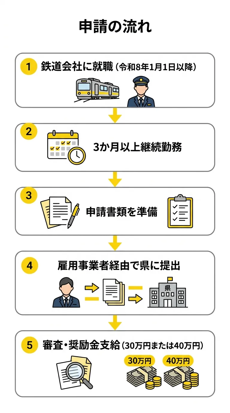 申請の流れ フロー図