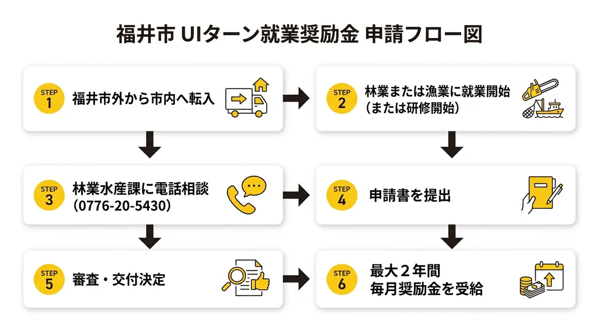 福井市UIターン就業奨励金 申請フロー