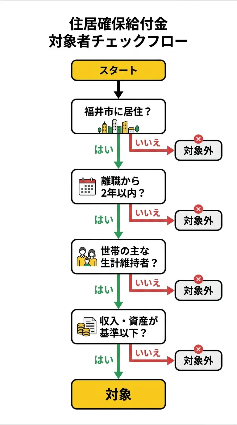 住居確保給付金 対象者チェックフロー（福井市）