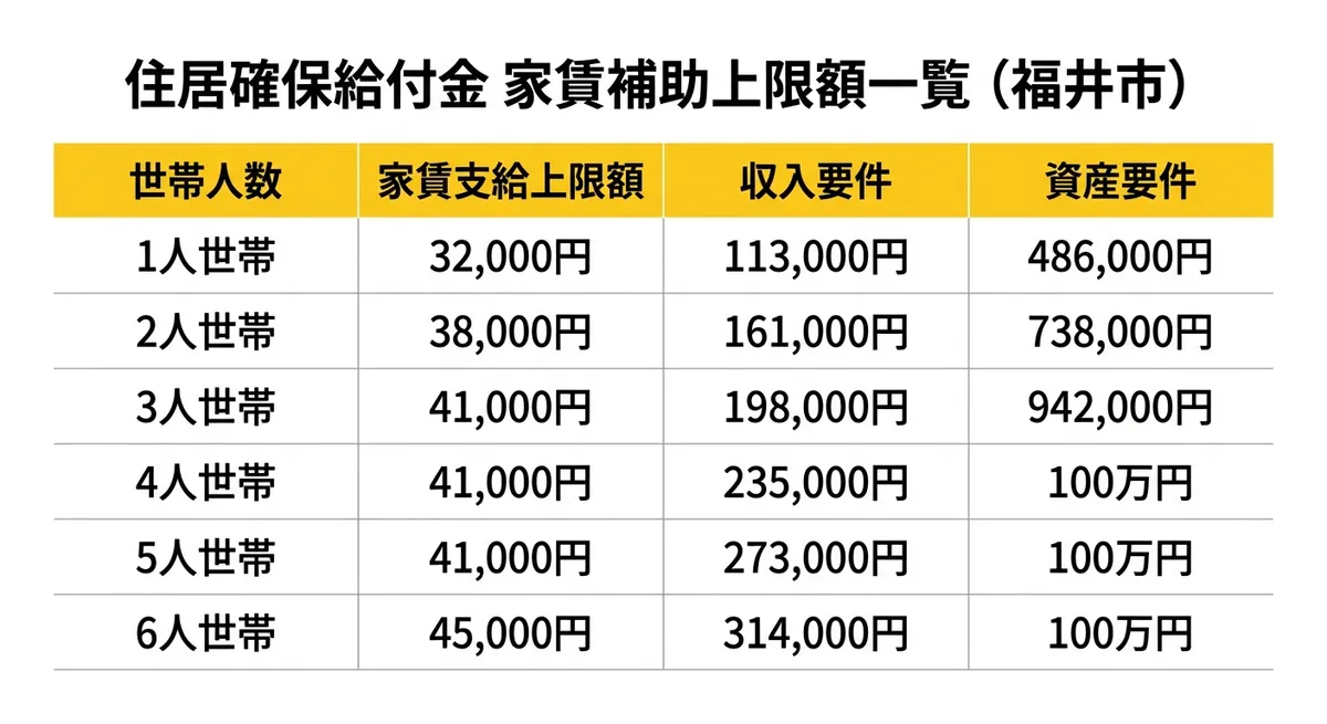 住居確保給付金 家賃補助上限額一覧（福井市）