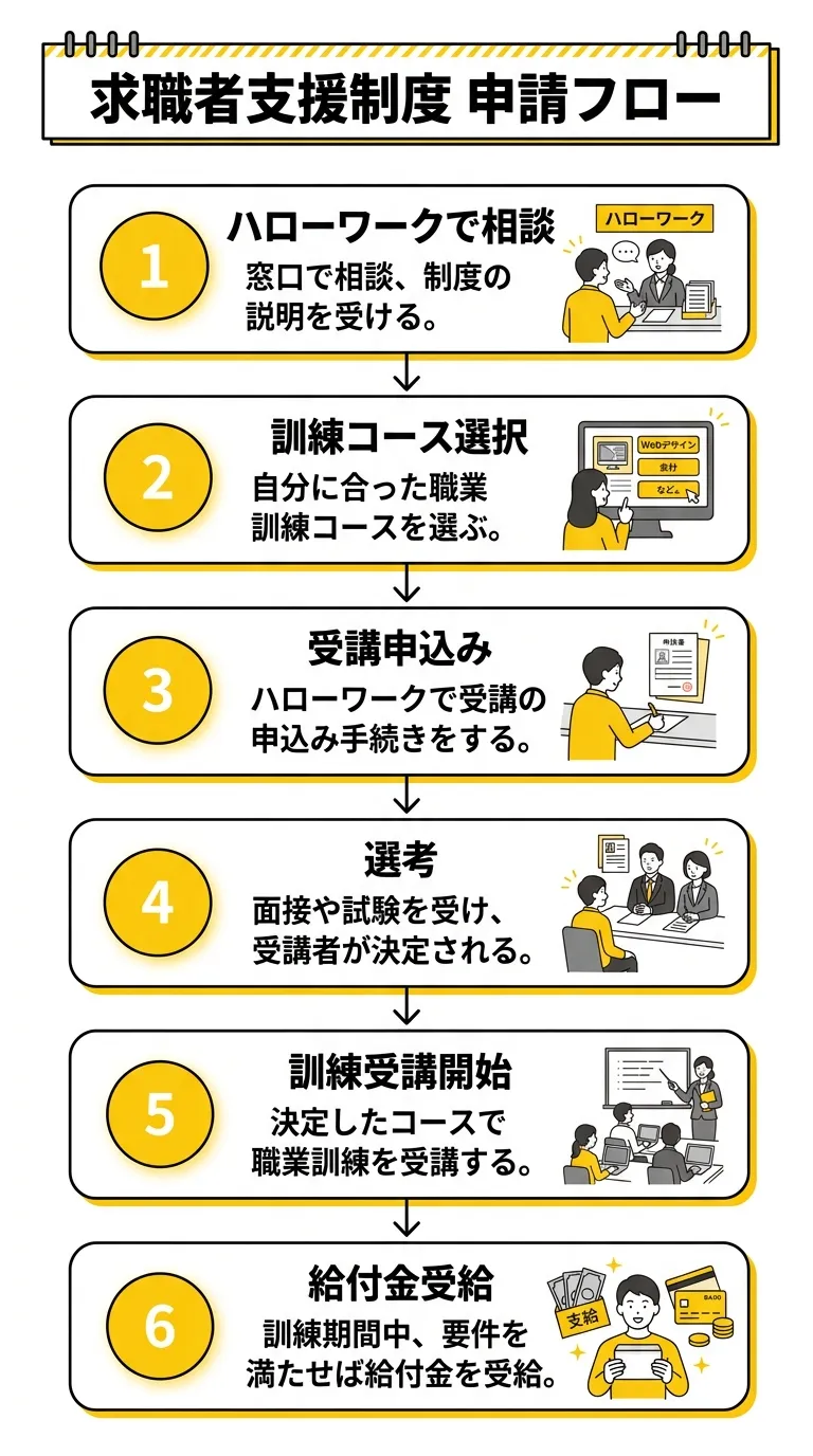 求職者支援制度 申請フロー図