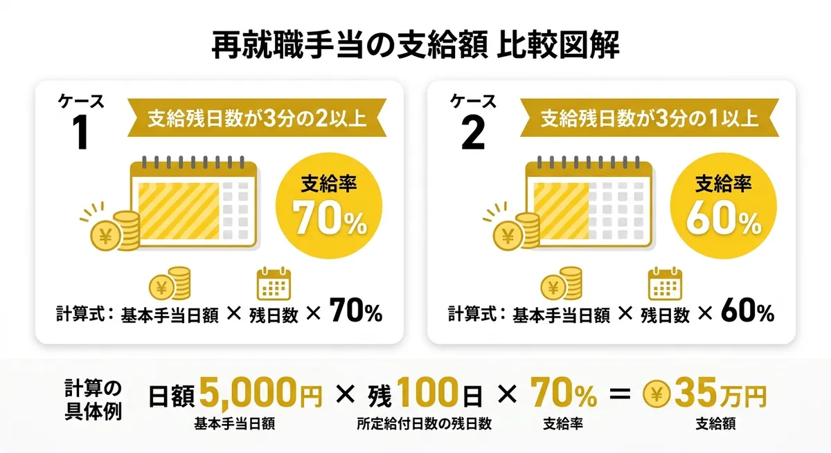 再就職手当の支給率比較図