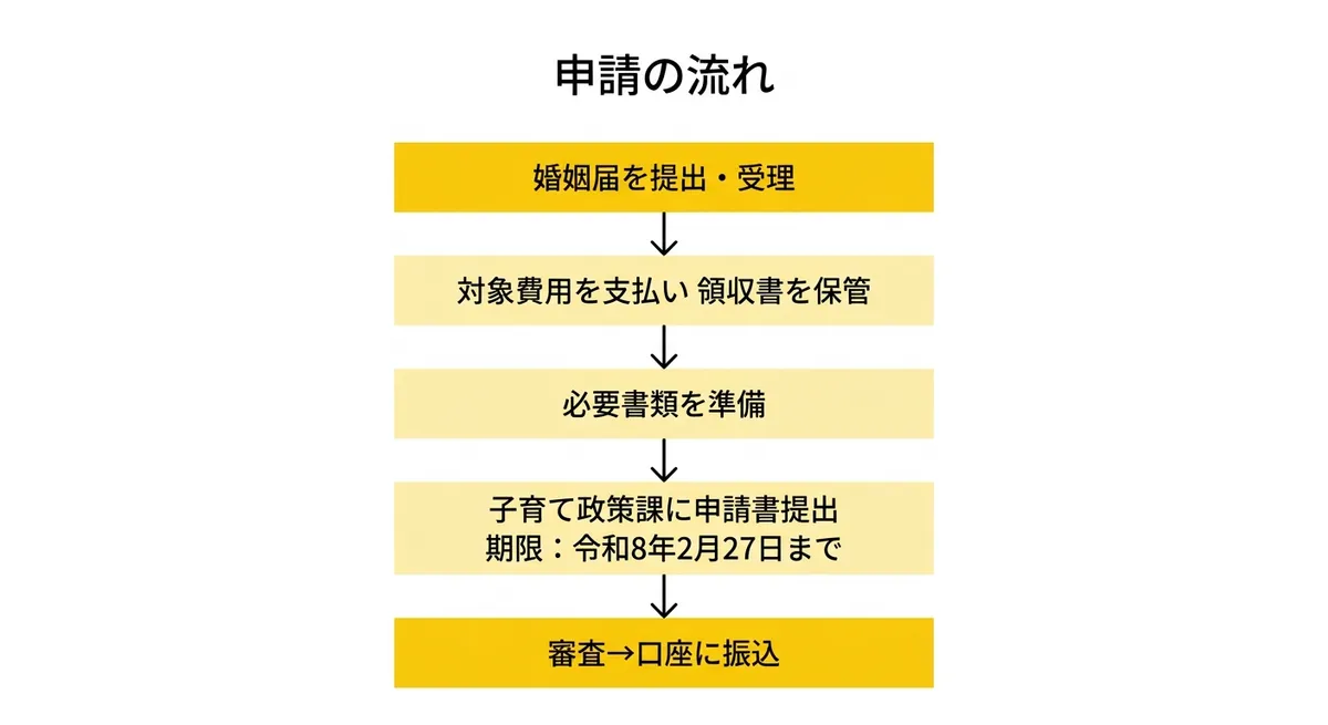 申請の流れ