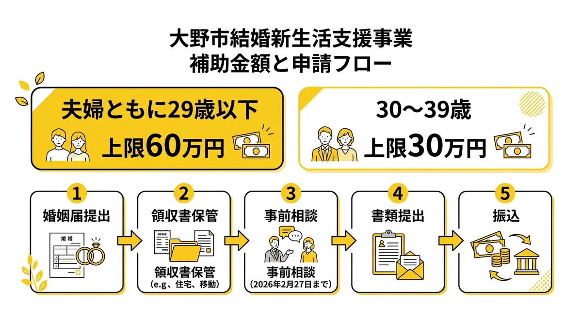 大野市結婚新生活支援事業 補助金額と申請フロー図