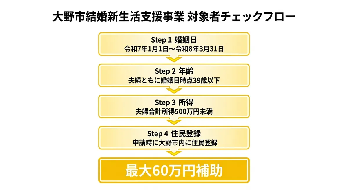 大野市結婚新生活支援事業 対象者フロー図