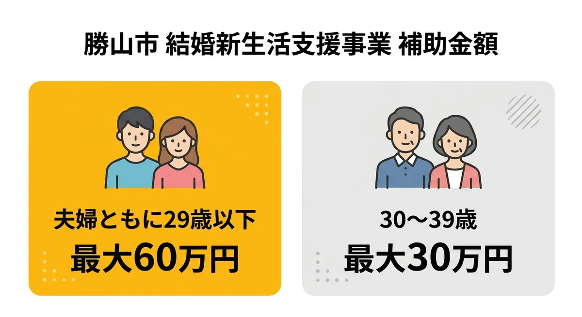 勝山市 結婚新生活支援事業 補助金額の比較