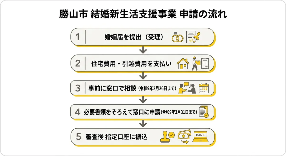 勝山市 結婚新生活支援事業 申請の流れ