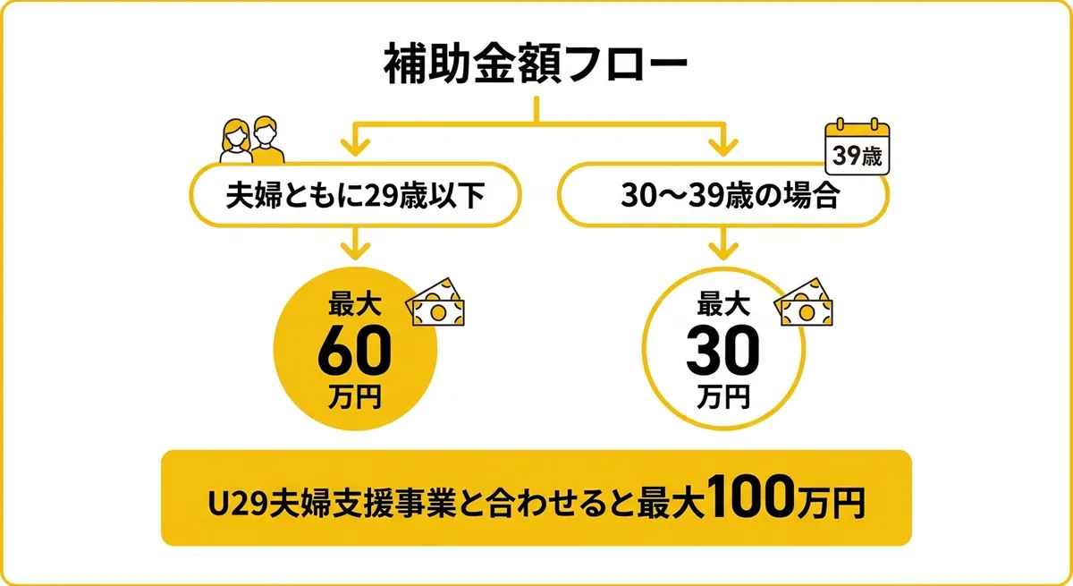 鯖江市 補助金額フロー(結婚新生活支援事業 + U29夫婦支援事業)