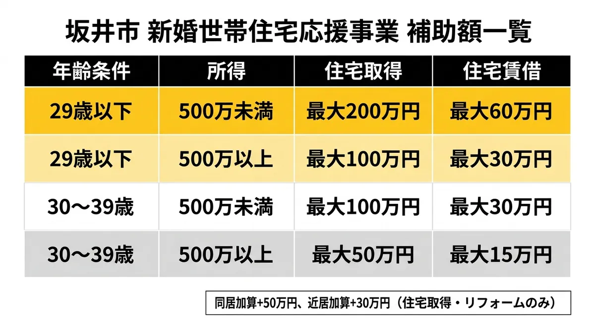 坂井市 新婚世帯住宅応援事業 補助額一覧