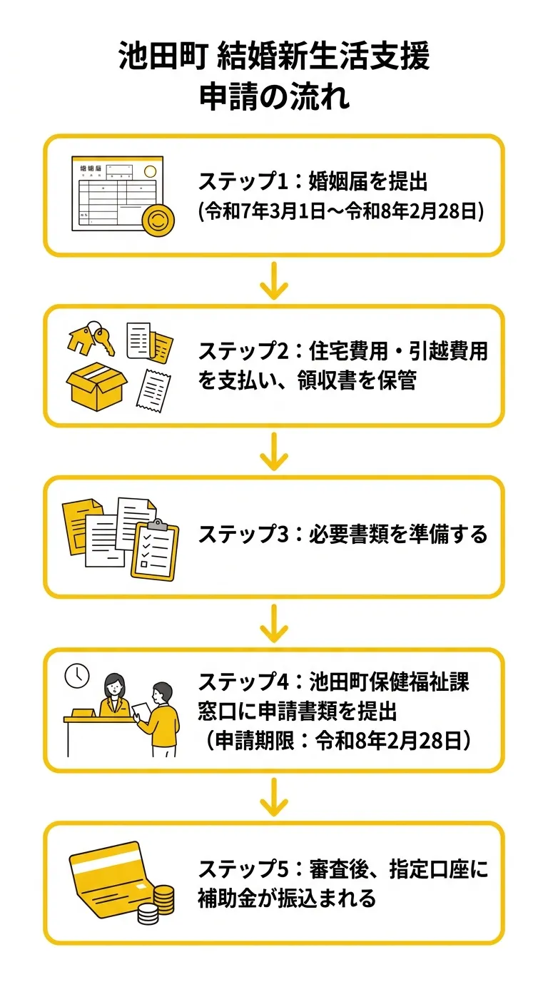 申請の流れ