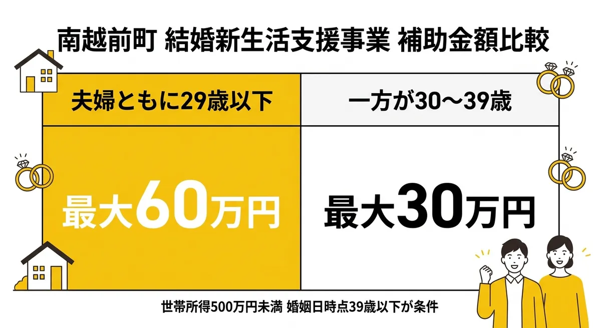 南越前町 結婚新生活支援事業 補助金額比較