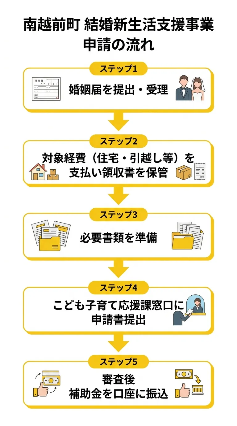 南越前町 結婚新生活支援事業 申請の流れ