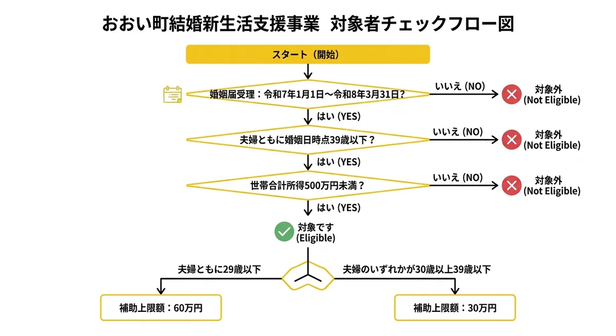 対象者チェックフロー図