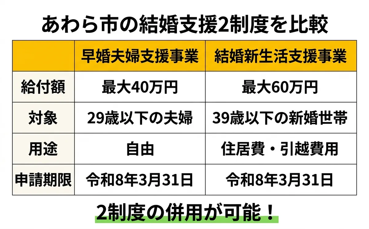 あわら市の結婚支援2制度を比較
