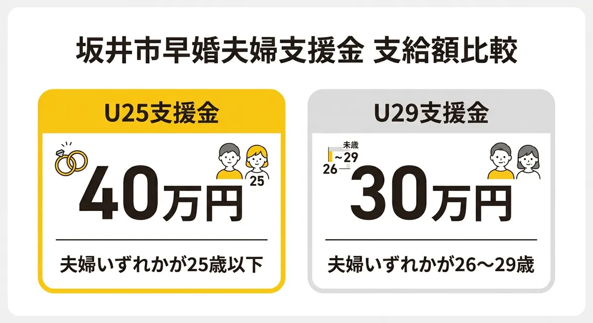坂井市早婚夫婦支援金 支給額比較
