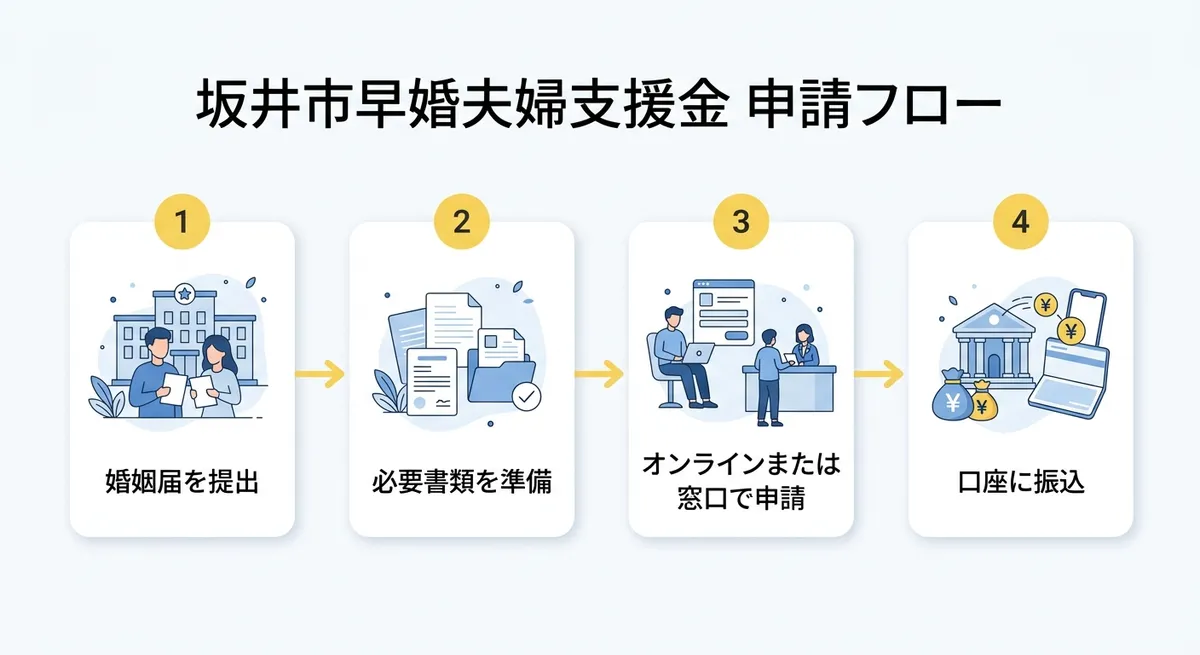 坂井市早婚夫婦支援金 申請フロー