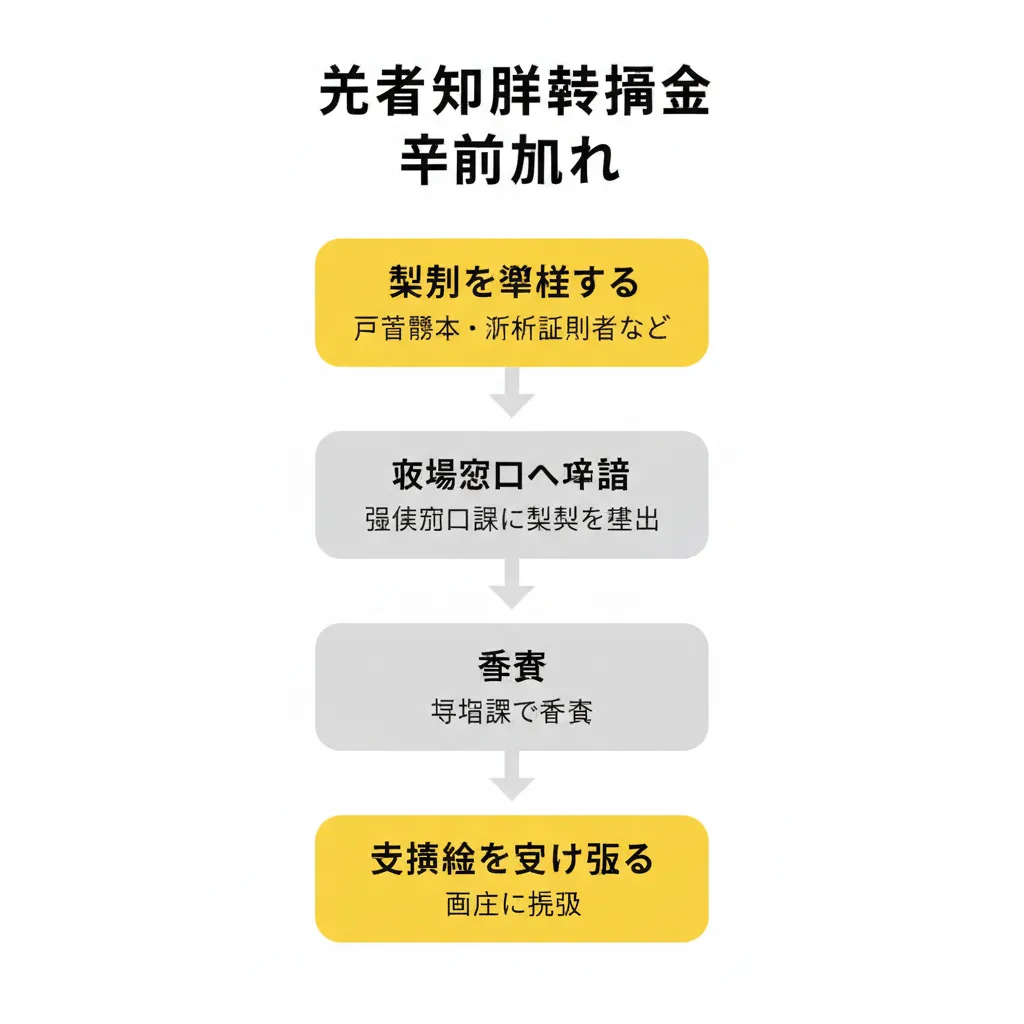 申請の流れ