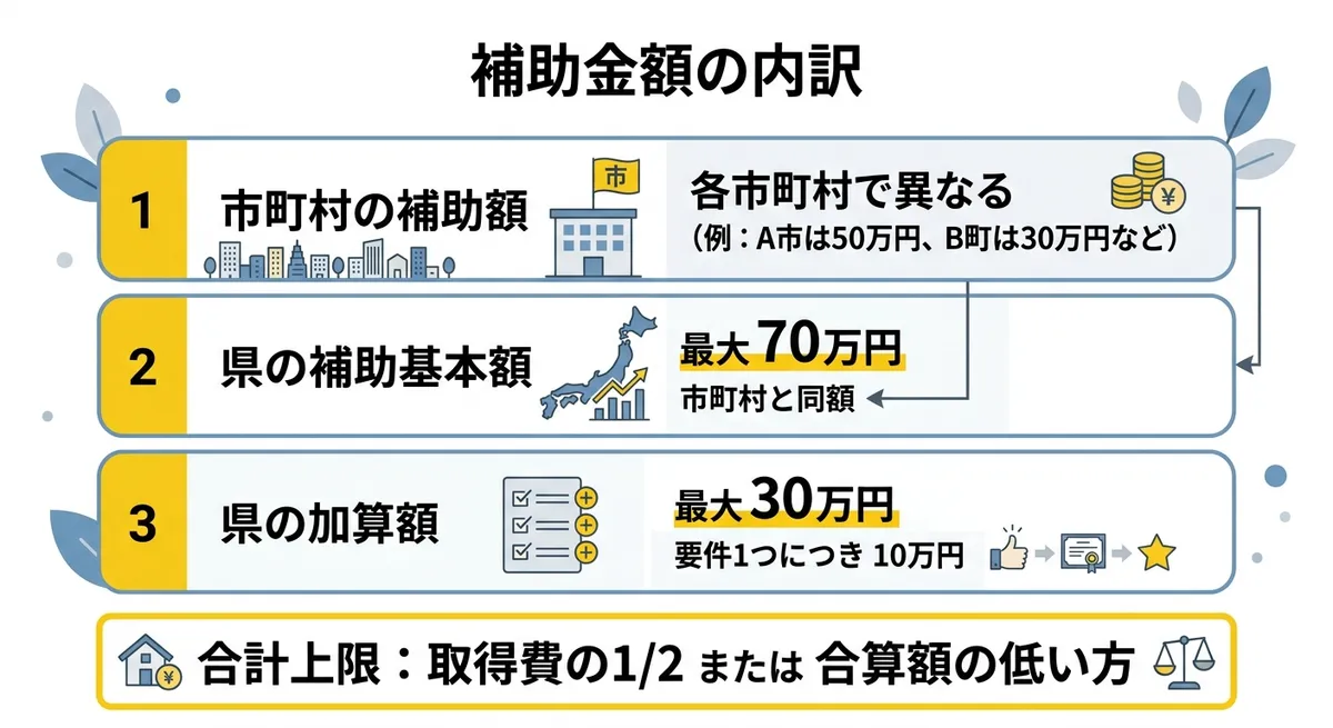 補助金額の内訳図解