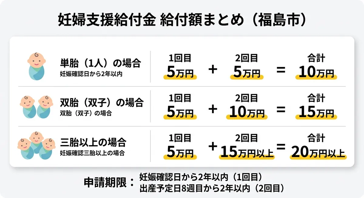 妊婦支援給付金 給付額まとめ(福島市)