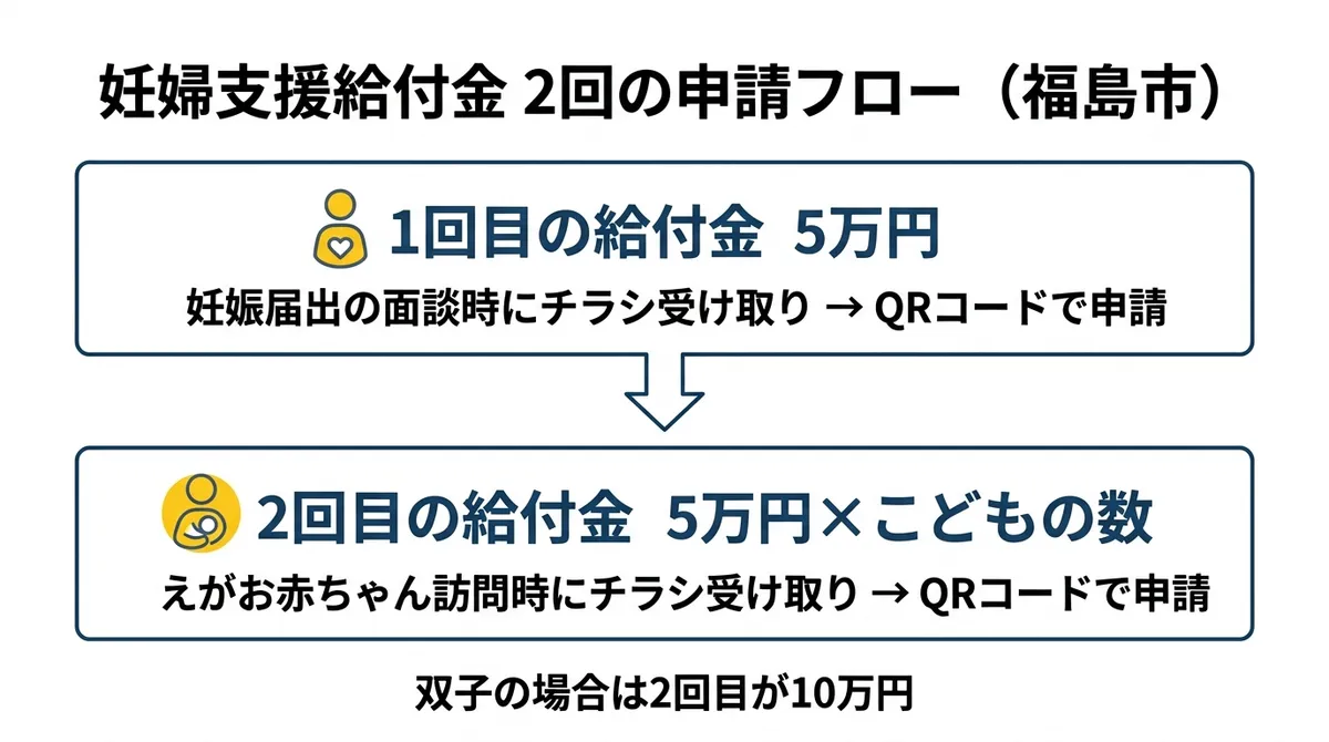 妊婦支援給付金 2回の申請フロー(福島市)