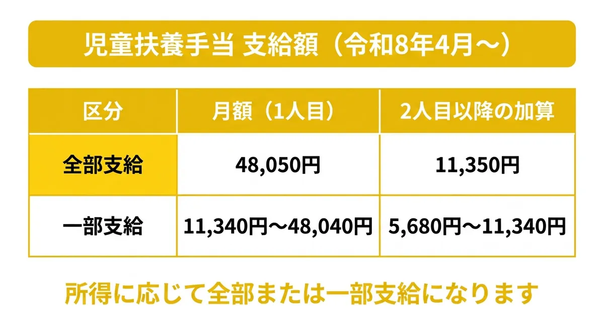 児童扶養手当 支給額(令和8年4月〜)