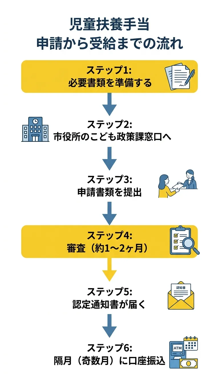 児童扶養手当 申請から受給までの流れ