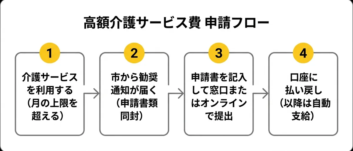 高額介護サービス費 申請フロー図