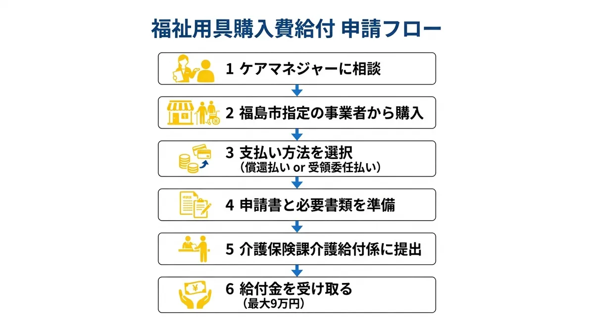 福祉用具購入費給付の申請フロー
