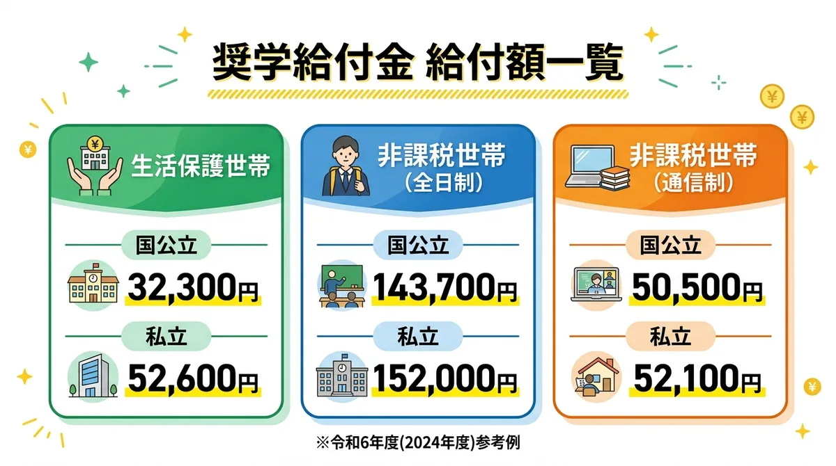 高校生等奨学給付金 給付額一覧