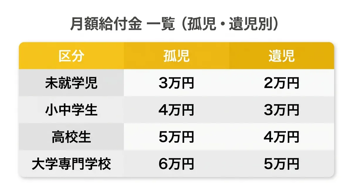 月額給付金 金額一覧(孤児・遺児別)