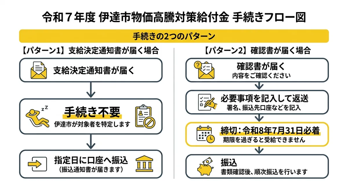 令和7年度 伊達市物価高騰給付金 手続きフロー図