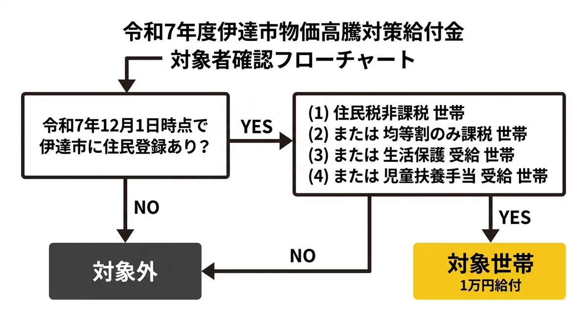 令和7年度 伊達市物価高騰給付金 対象者確認フロー図