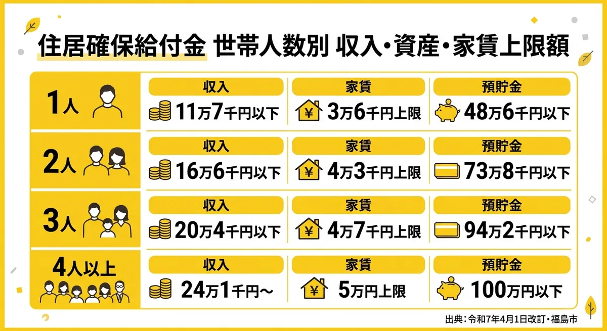 住居確保給付金 世帯人数別 収入・資産・家賃上限額