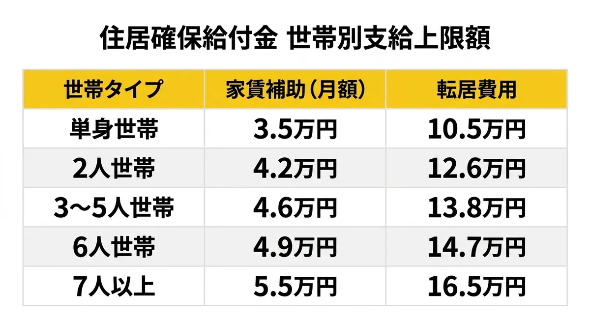 住居確保給付金 世帯別支給上限額