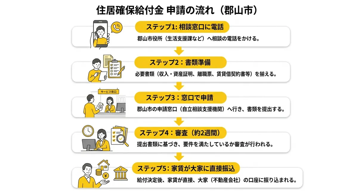 住居確保給付金 申請の流れ（郡山市）