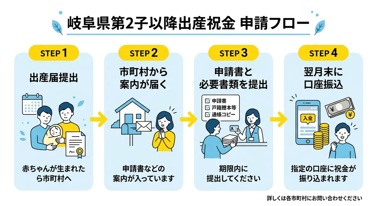 岐阜県第2子以降出産祝金 申請フロー