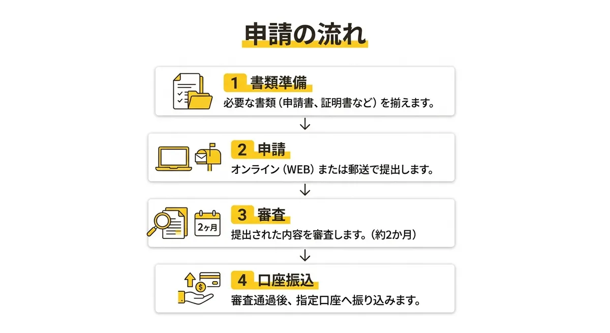 申請フロー→申請(オンラインまたは郵送)→審査(約2か月)→口座振込