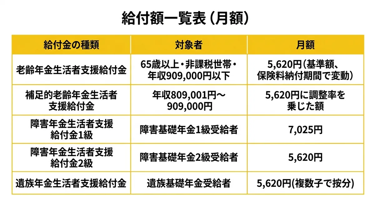 給付額一覧表（月額）