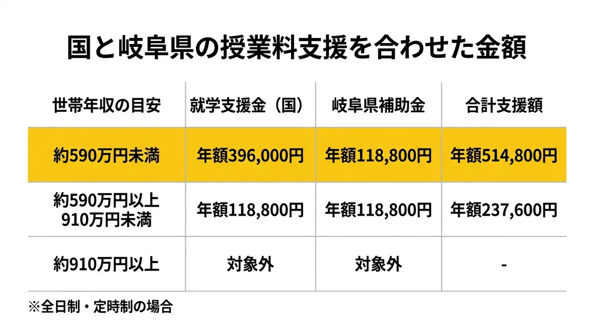授業料支援合計額比較表