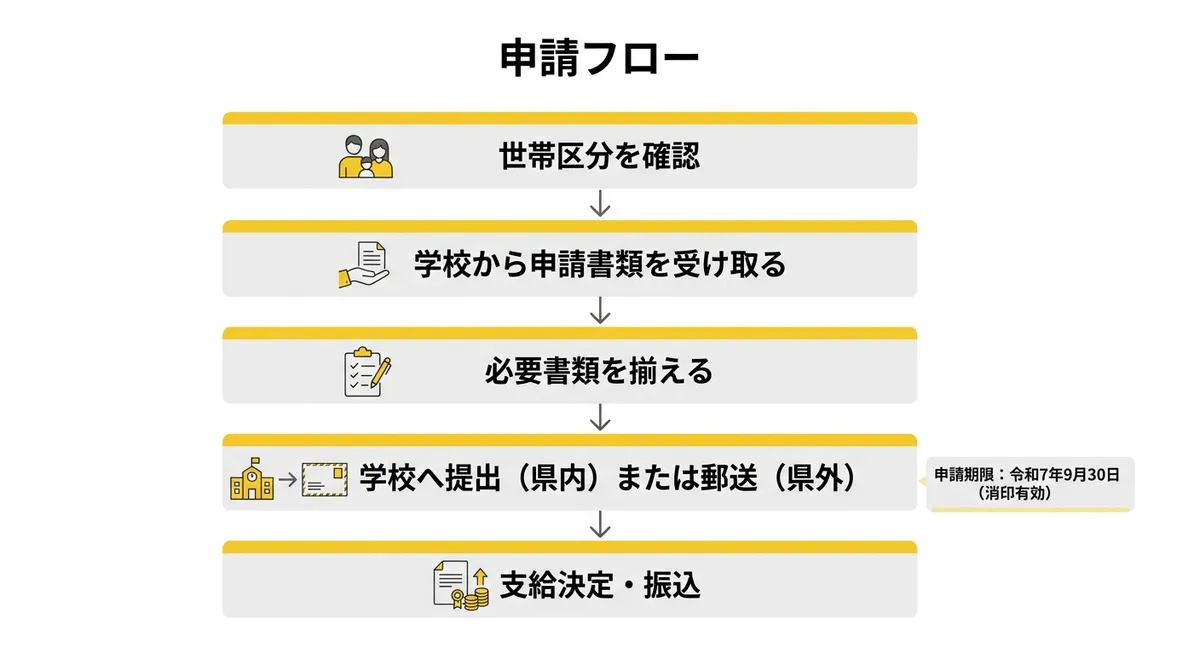 申請フロー図