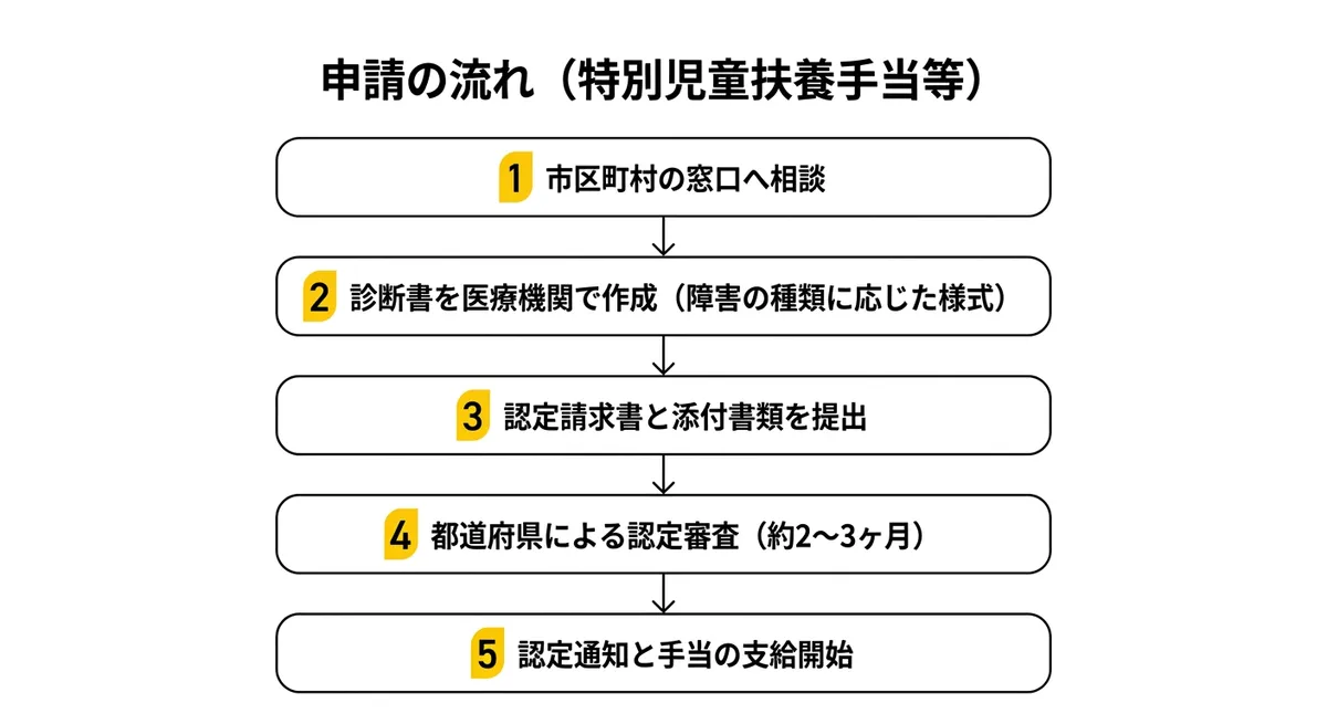 申請の流れ（特別児童扶養手当等）