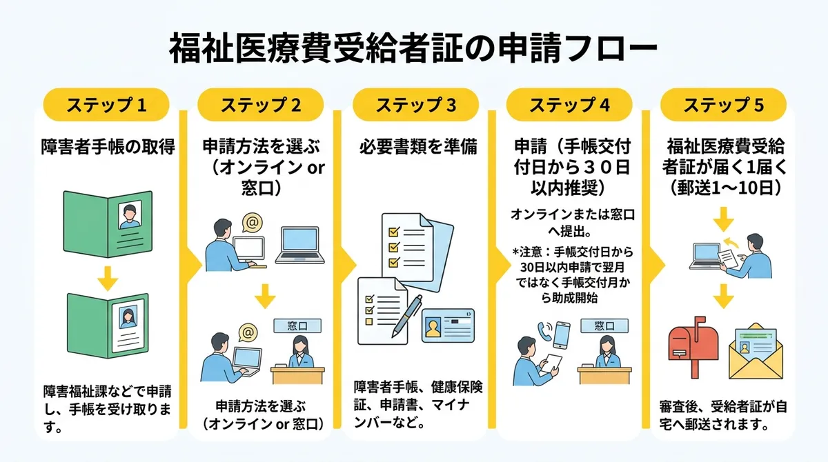 申請フロー図 福祉医療費受給者証取得まで