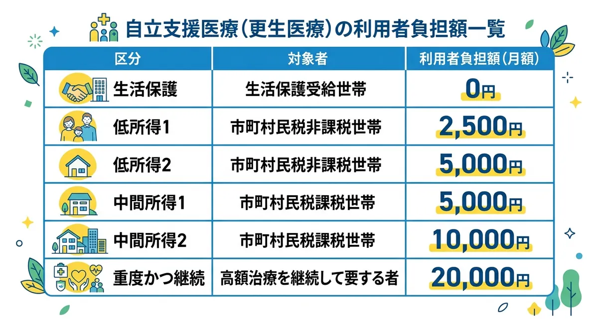 自立支援医療(更生医療)の利用者負担額一覧