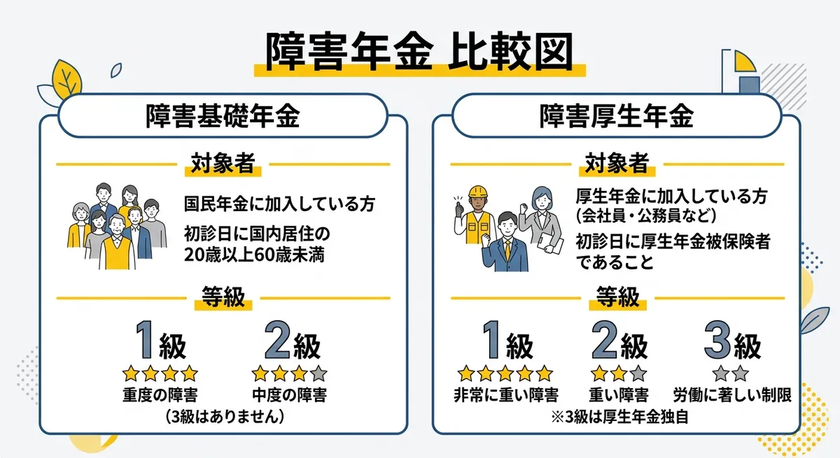 障害基礎年金と障害厚生年金の比較図