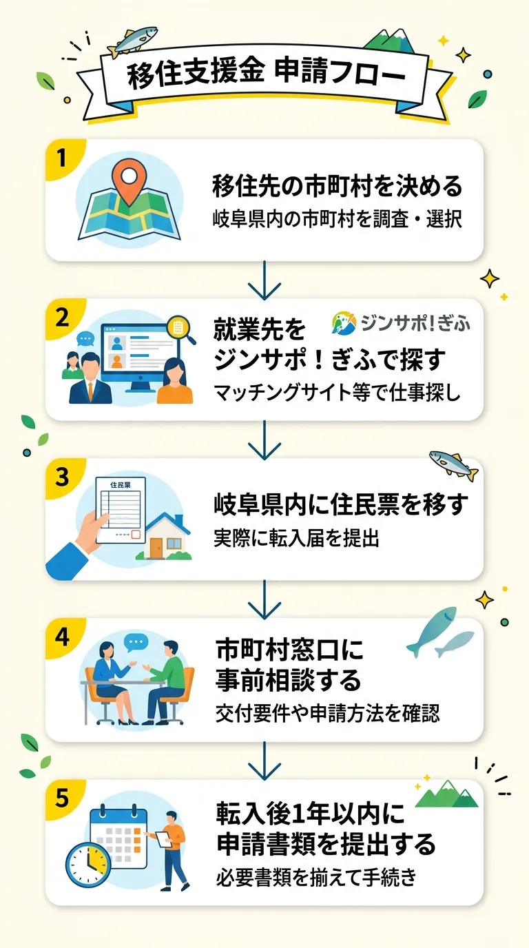 岐阜県移住支援金の申請フロー図